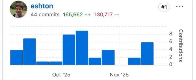GitHub contribution leaderboard card for 'eshton' showing 44 commits, 165,662 additions and 130,717 deletions, with a bar chart of weekly contributions across October and November 2025.