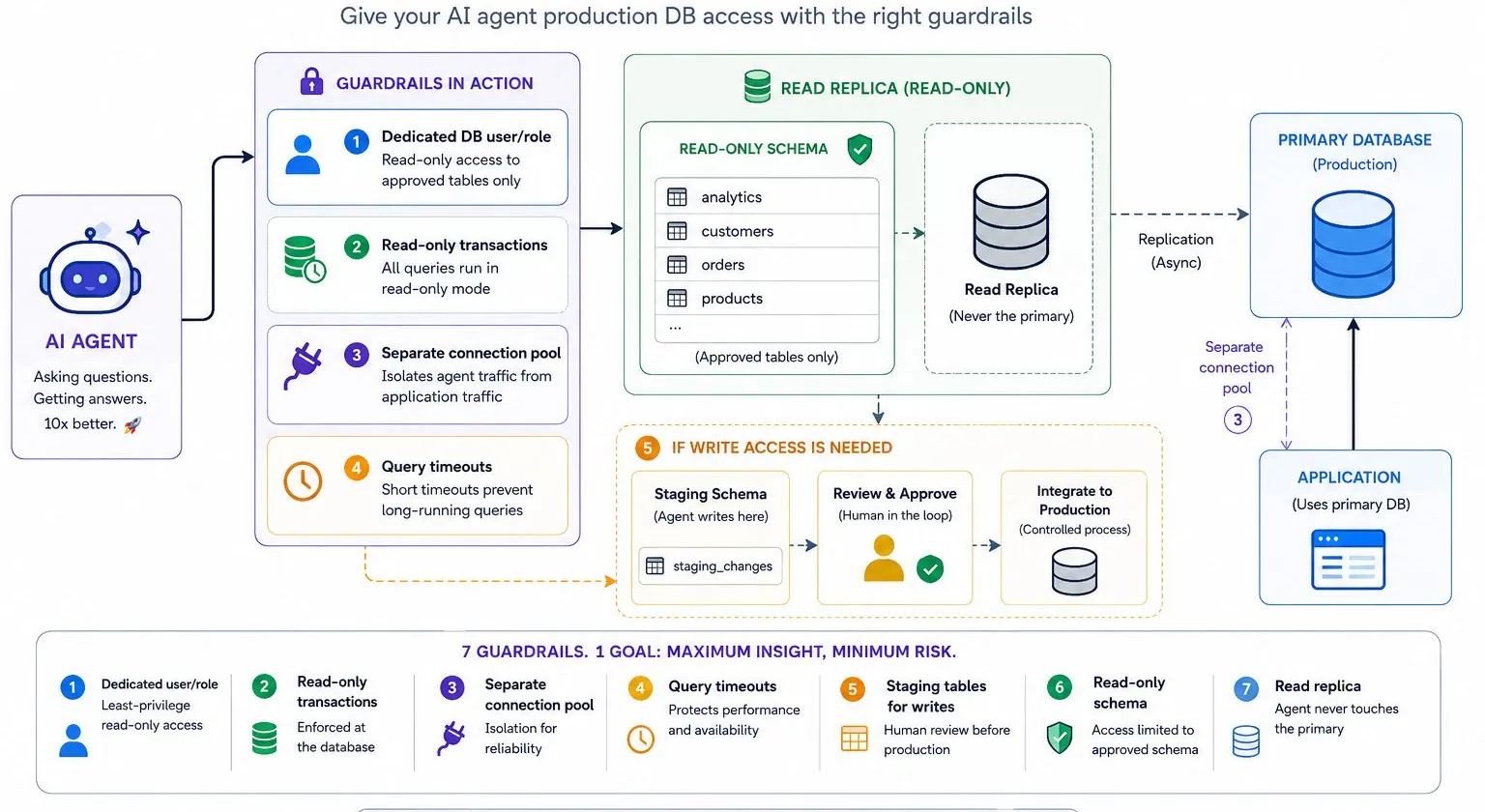Diagram titled 'Safe. Powerful. Direct.' showing an AI agent routed through guardrails (dedicated role, read-only transactions, connection pool, query timeouts) into a read-only schema and read replica, separate from the primary production database.
