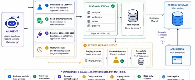 Diagram titled 'Safe. Powerful. Direct.' showing an AI agent routed through guardrails (dedicated role, read-only transactions, connection pool, query timeouts) into a read-only schema and read replica, separate from the primary production database.