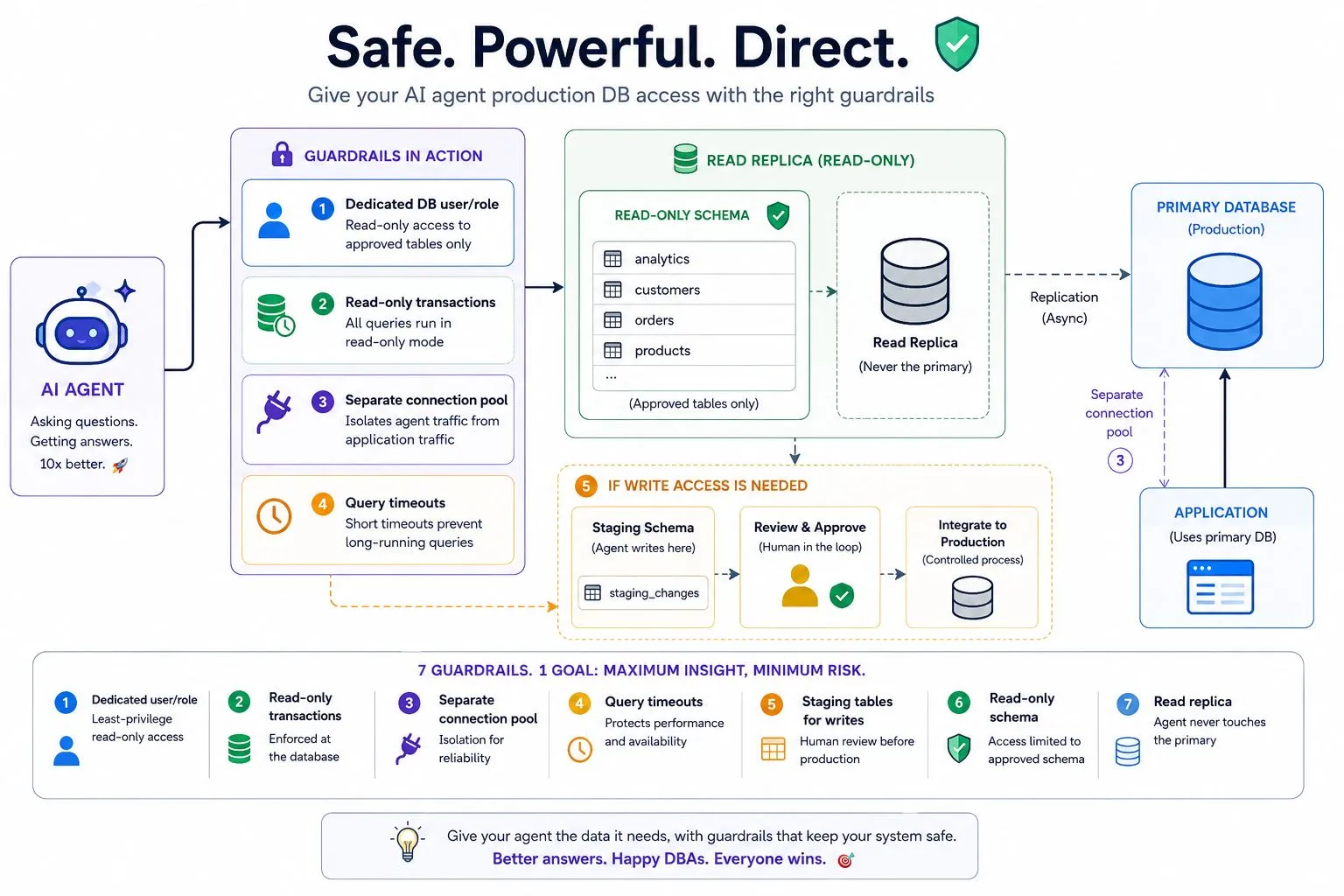 Diagram titled 'Safe. Powerful. Direct.' showing an AI agent routed through guardrails (dedicated role, read-only transactions, connection pool, query timeouts) into a read-only schema and read replica, separate from the primary production database.