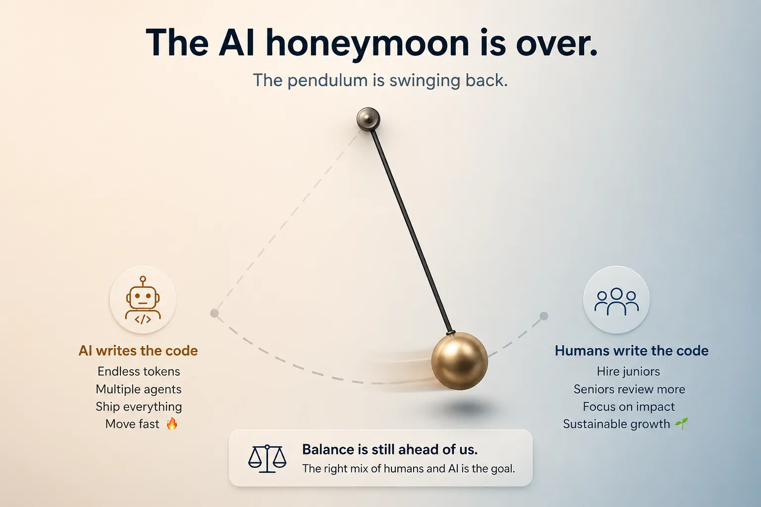 A pendulum swinging back from 'AI writes the code' toward 'Humans write the code', under the headline 'The AI honeymoon is over - the pendulum is swinging back'.