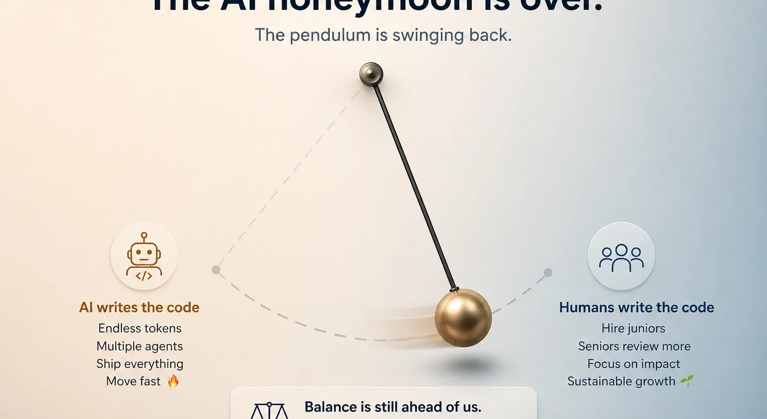 A pendulum swinging back from 'AI writes the code' toward 'Humans write the code', under the headline 'The AI honeymoon is over - the pendulum is swinging back'.