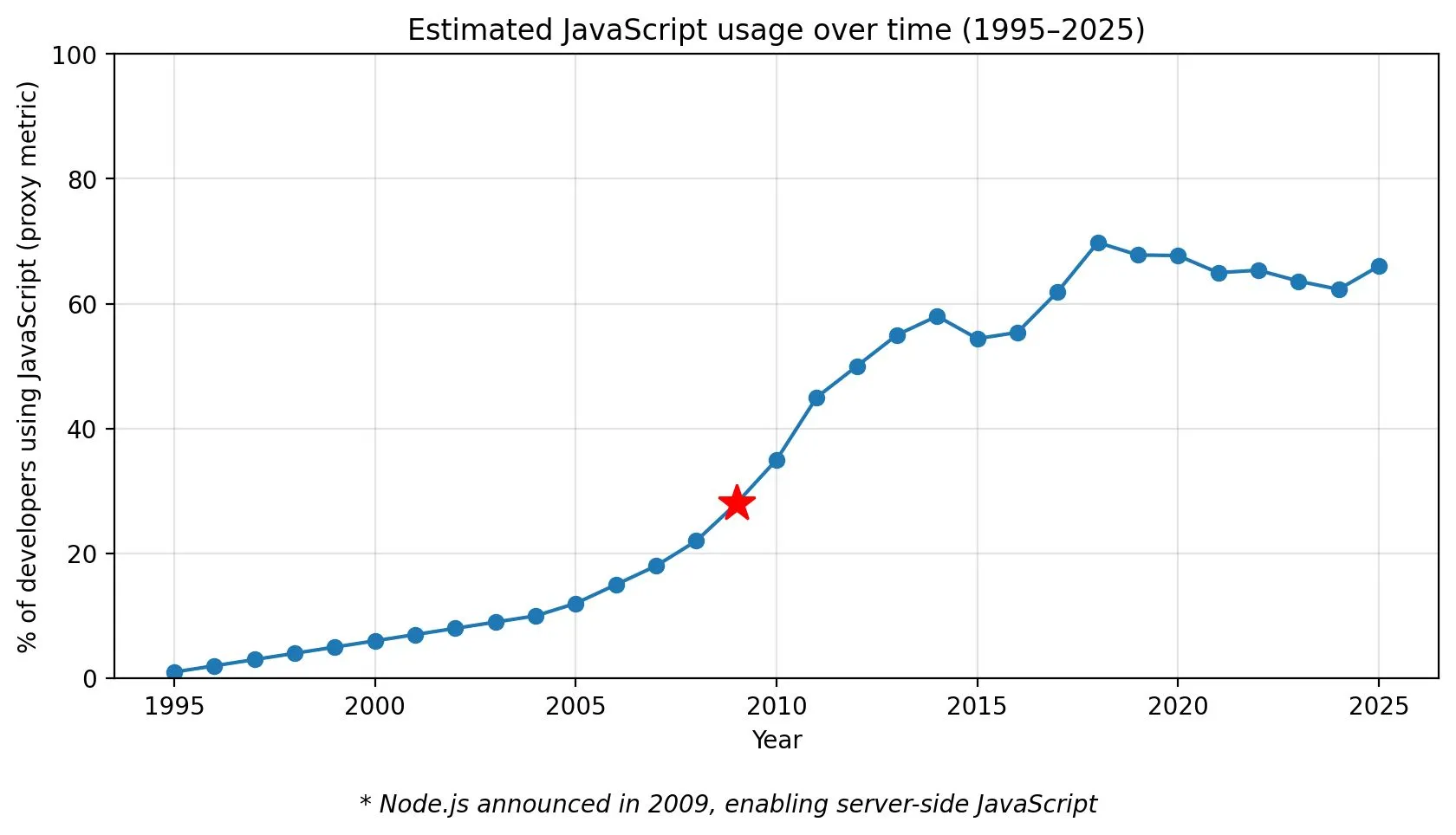 A line chart titled 'Estimated JavaScript usage over time (1995–2025)' showing the percentage of developers using JavaScript climbing from ~1% in 1995 to ~65% by 2025, with a red star marking 2009 (the year Node.js was announced and server-side JavaScript became possible). The steepest growth is between 2009 and 2018.