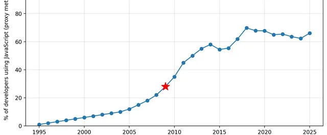 A line chart titled 'Estimated JavaScript usage over time (1995–2025)' showing the percentage of developers using JavaScript climbing from ~1% in 1995 to ~65% by 2025, with a red star marking 2009 (the year Node.js was announced and server-side JavaScript became possible). The steepest growth is between 2009 and 2018.