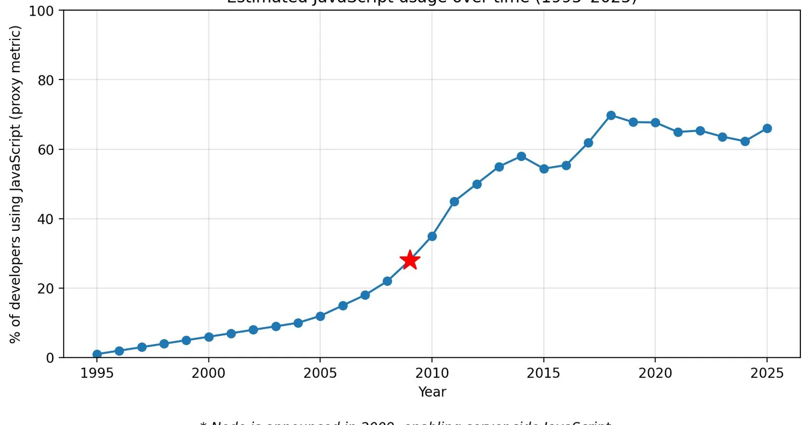 A line chart titled 'Estimated JavaScript usage over time (1995–2025)' showing the percentage of developers using JavaScript climbing from ~1% in 1995 to ~65% by 2025, with a red star marking 2009 (the year Node.js was announced and server-side JavaScript became possible). The steepest growth is between 2009 and 2018.