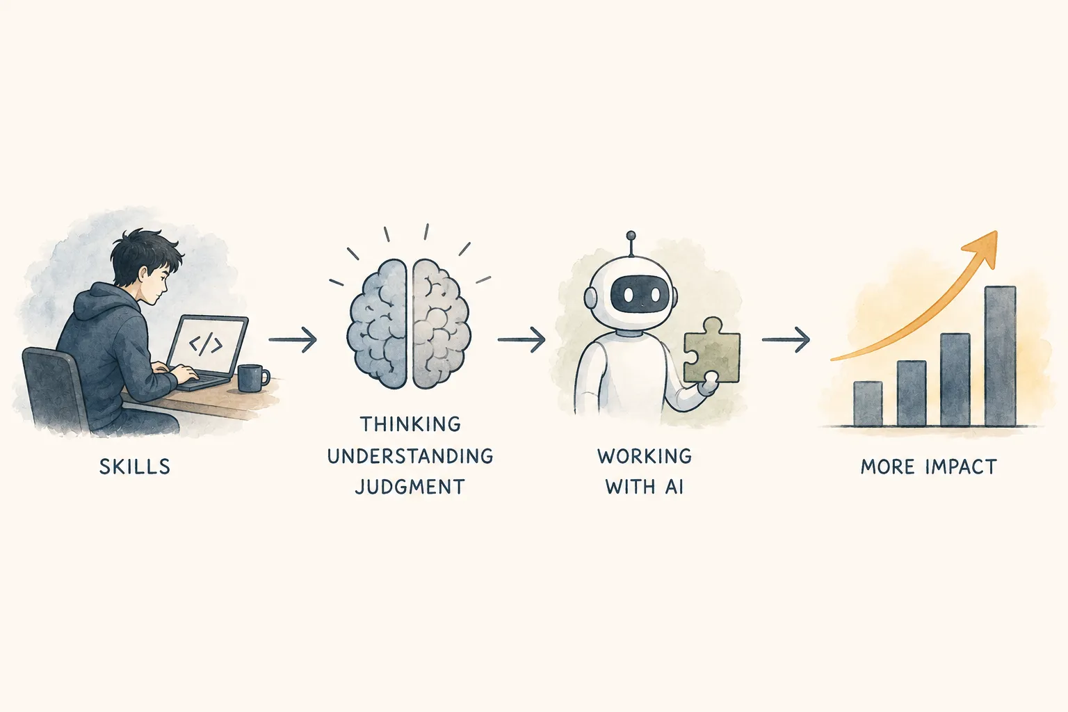 Skills, thinking and understanding and judgment, working with AI, more impact
