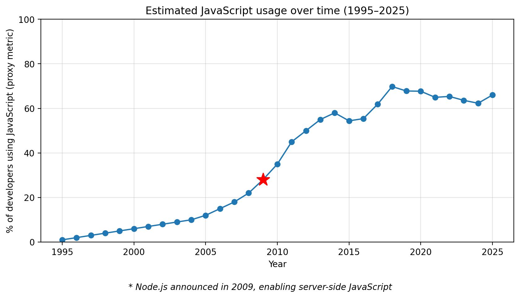 A line chart titled 'Estimated JavaScript usage over time (1995–2025)' showing the percentage of developers using JavaScript climbing from ~1% in 1995 to ~65% by 2025, with a red star marking 2009 (the year Node.js was announced and server-side JavaScript became possible). The steepest growth is between 2009 and 2018.