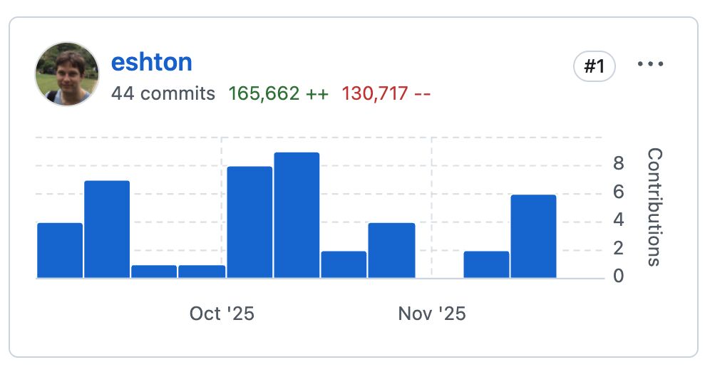 GitHub contribution leaderboard card for 'eshton' showing 44 commits, 165,662 additions and 130,717 deletions, with a bar chart of weekly contributions across October and November 2025.