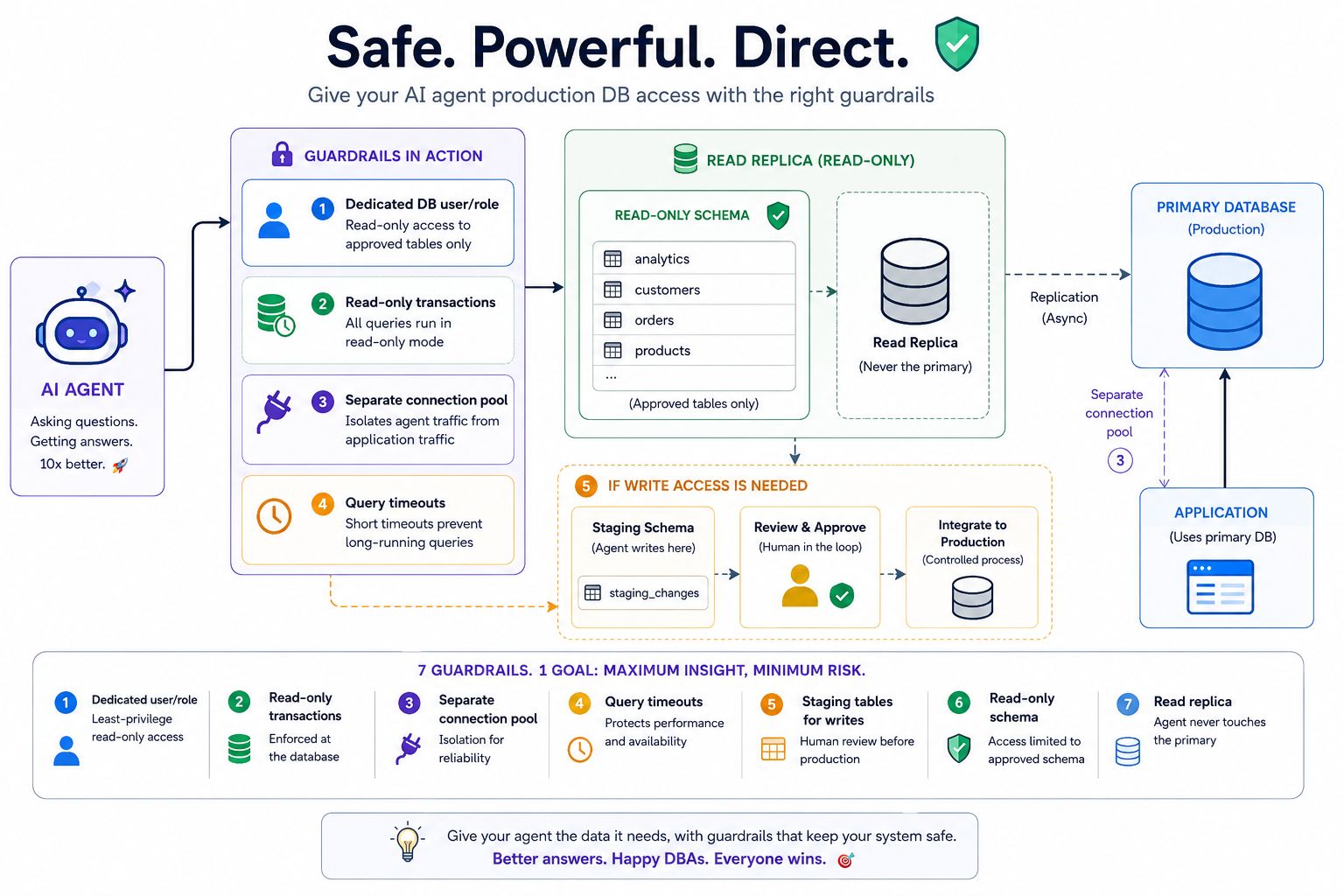 Diagram titled 'Safe. Powerful. Direct.' showing an AI agent routed through guardrails (dedicated role, read-only transactions, connection pool, query timeouts) into a read-only schema and read replica, separate from the primary production database.
