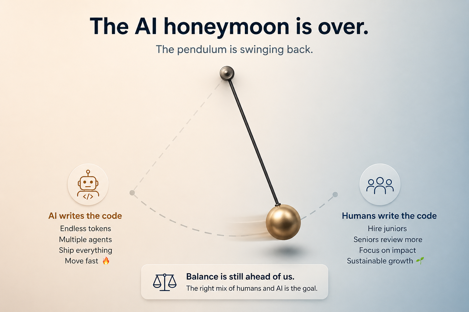A pendulum swinging back from 'AI writes the code' toward 'Humans write the code', under the headline 'The AI honeymoon is over - the pendulum is swinging back'.